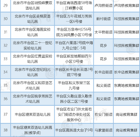 北京朝阳区丰台区新增普惠园共90所