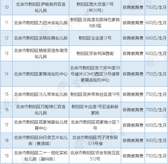 北京朝阳区丰台区新增普惠园共90所