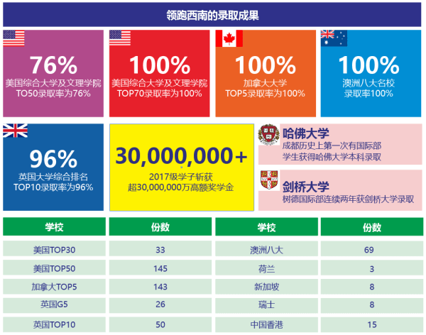 成都树德中学国际部录取总数、录取率、奖学金均刷新纪录，持续领跑西南！
