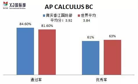 喜报！广州市香江中学国际部 2020年AP考试创历史佳绩！！！