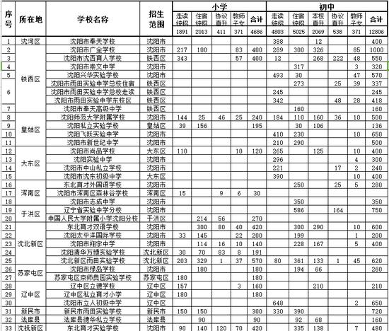 沈阳市教育局发布2020年民办义务教育学校招生计划
