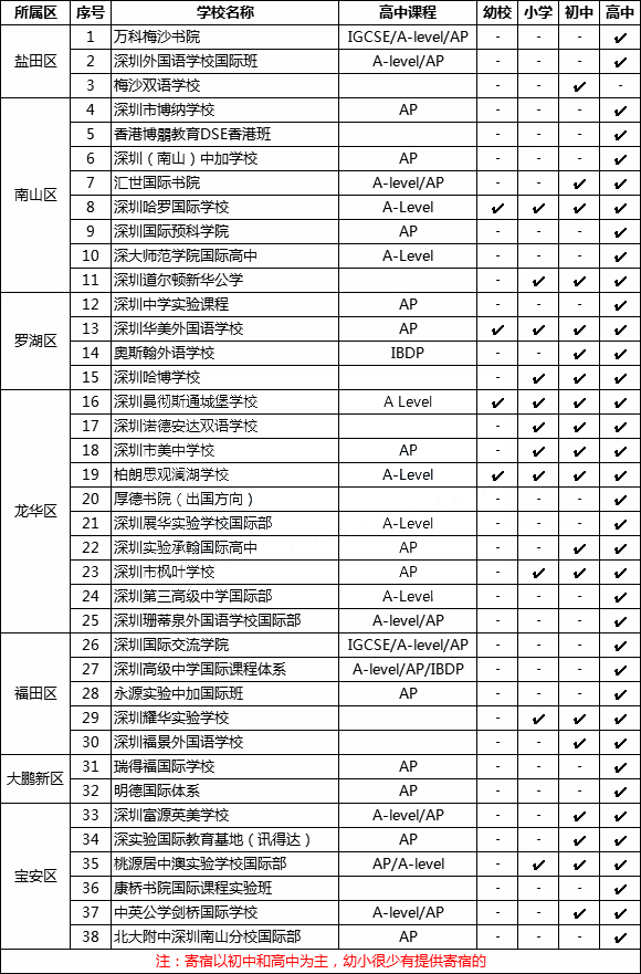 深圳寄宿制国际化学校都有有哪些呢?