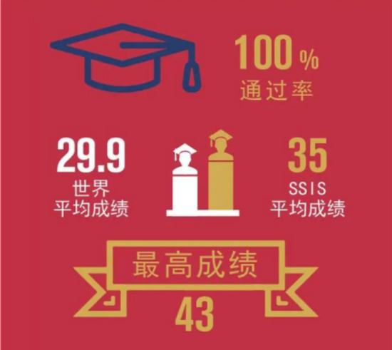 2020年IB成绩汇总 满分的学霸在哪所国际学校