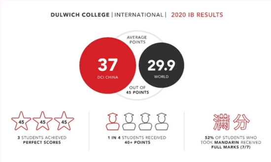 2020年IB成绩汇总 满分的学霸在哪所国际学校