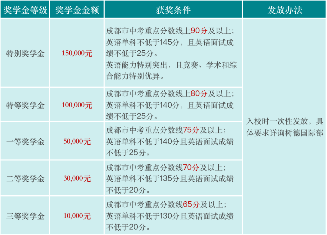 成都中考成绩放榜，树德中学国际部(光华校区)升学问题汇总