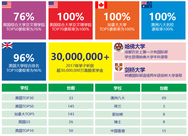 成都中考成绩放榜，树德中学国际部(光华校区)升学问题汇总