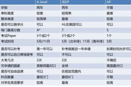 国际学校课程:A-Level、IB、AP三大课程对比，一文看懂如何选课