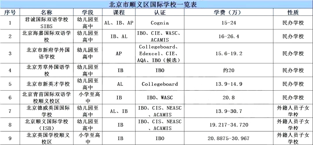 北京顺义区国际化学校招生学费信息一览