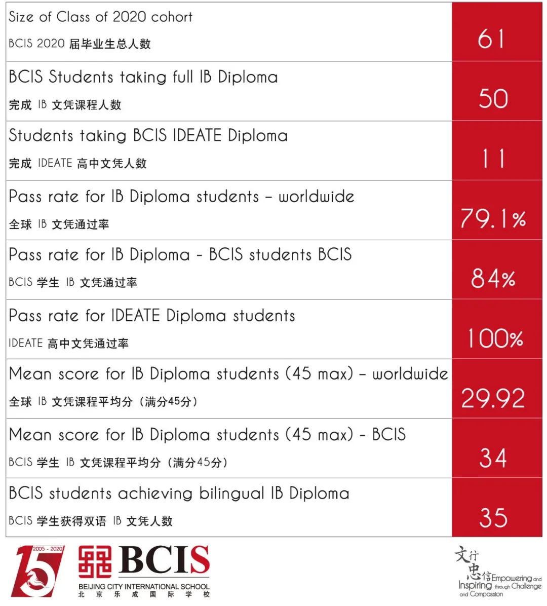 北京乐成国际学校BCIS 2020届毕业生成绩单