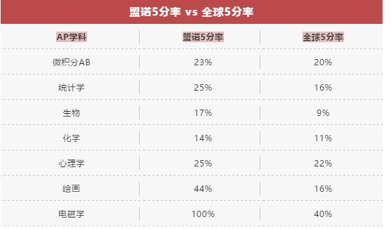 AP捷报丨没有青岛盟诺学校拿不下的考试！