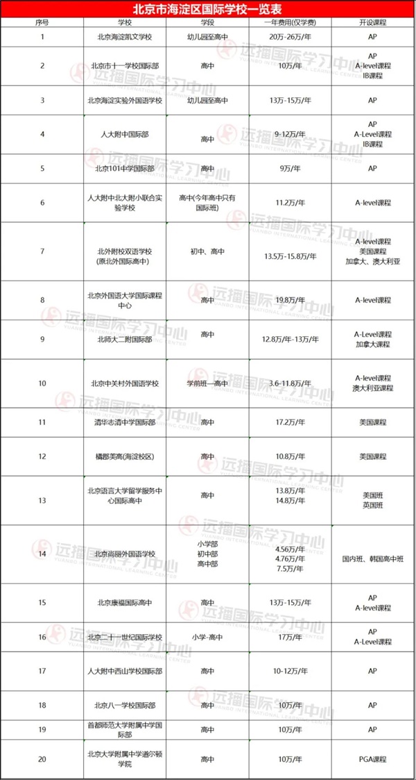2021择校指南:北京各区国际学校学费及课程体系大盘点