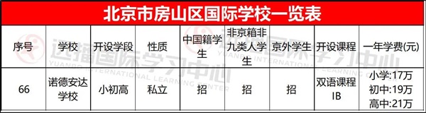 2021择校指南:北京各区国际学校学费及课程体系大盘点