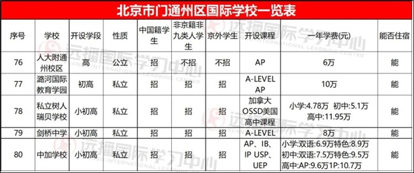 2021择校指南:北京各区国际学校学费及课程体系大盘点