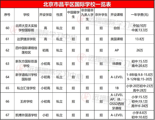 2021择校指南:北京各区国际学校学费及课程体系大盘点