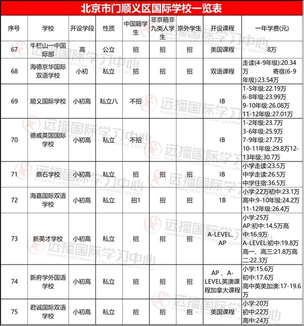2021择校指南:北京各区国际学校学费及课程体系大盘点