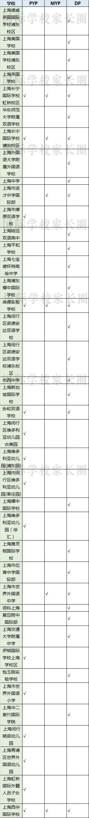 上海40所IB学校大盘点 满分学霸都在哪所国际学校?