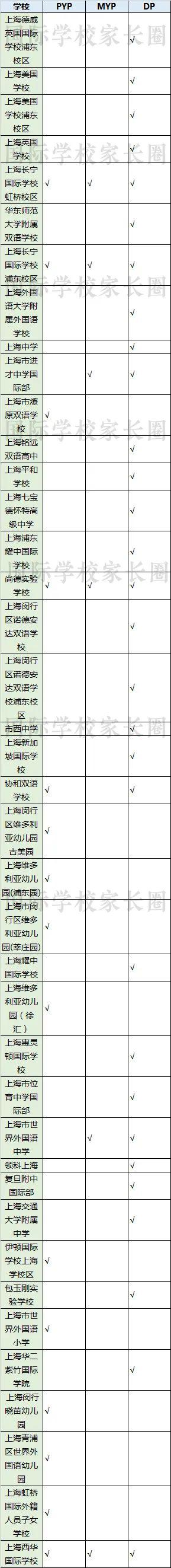 上海40所IB学校大盘点 满分学霸都在哪所国际学校？