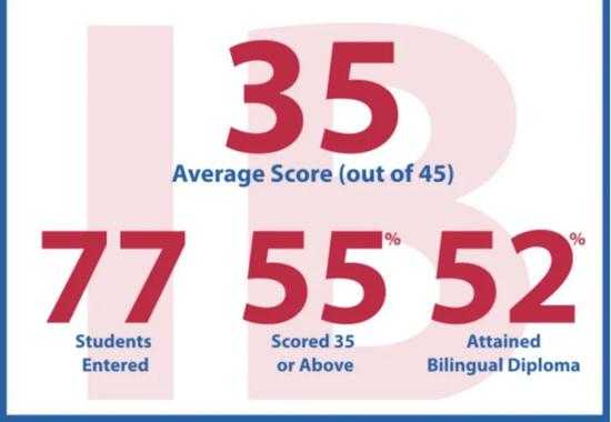 上海40所IB学校大盘点 满分学霸都在哪所国际学校？
