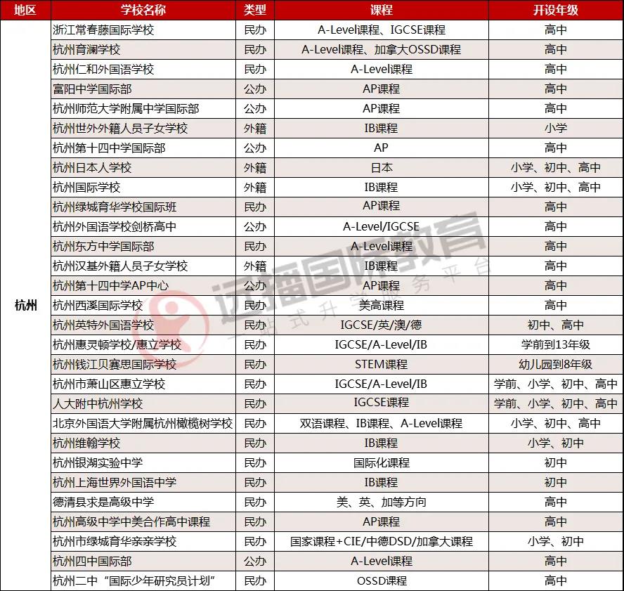 杭州国际学校盘点一览(含课程方向、招生年级)