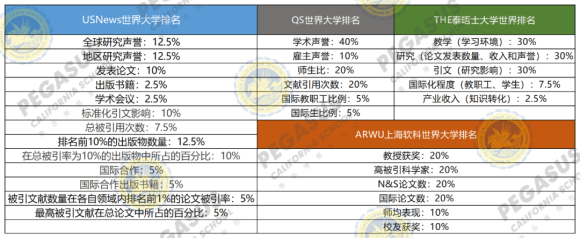 重磅！2021U.S.News世界大学排名出炉，世界四大主流大学排名都如何看懂？