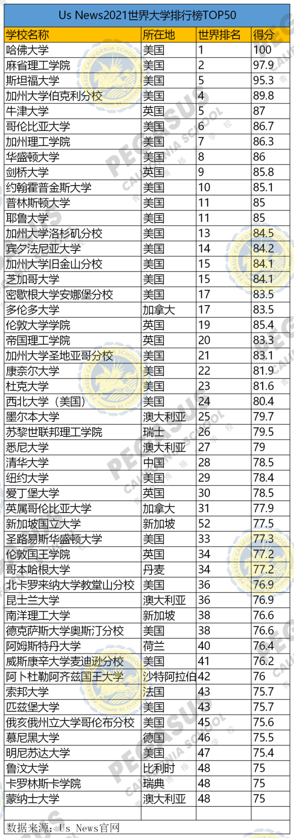 重磅！2021U.S.News世界大学排名出炉，世界四大主流大学排名都如何看懂？