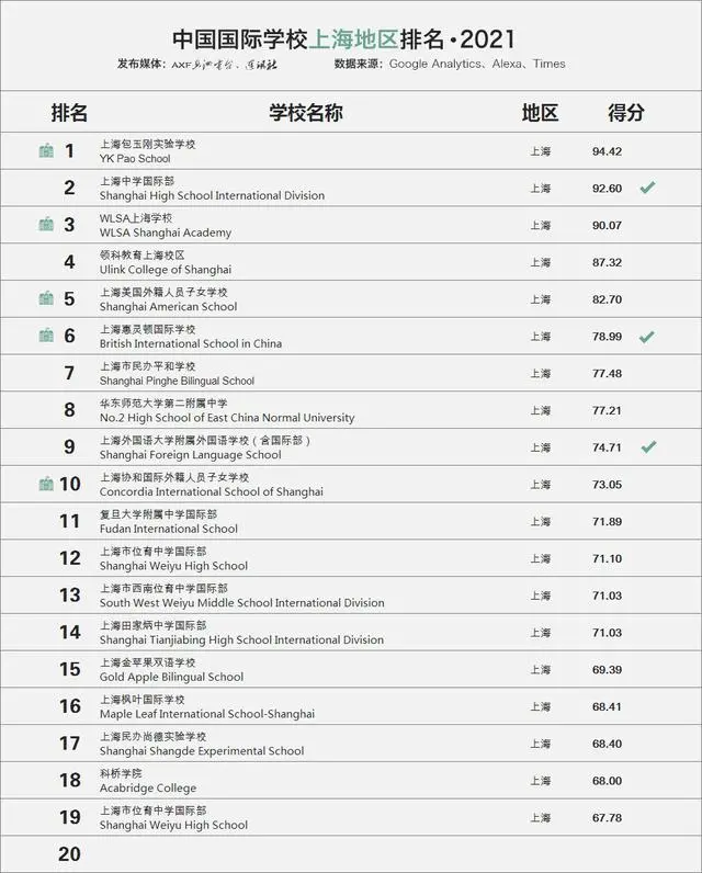 2021中国国际学校百强榜·上海地区国际化学校TOP19排名