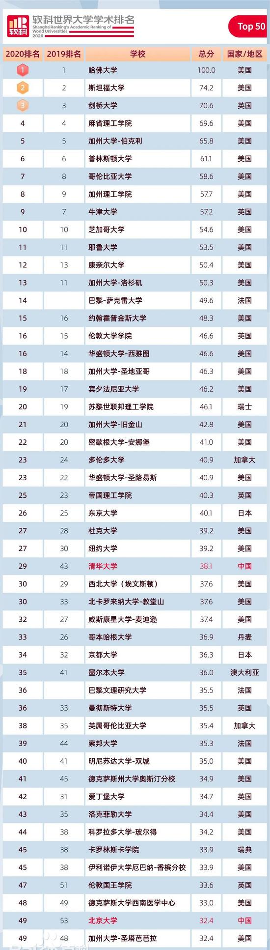 最新2020-2021四大权威世界大学排名全部发布(建议收藏)