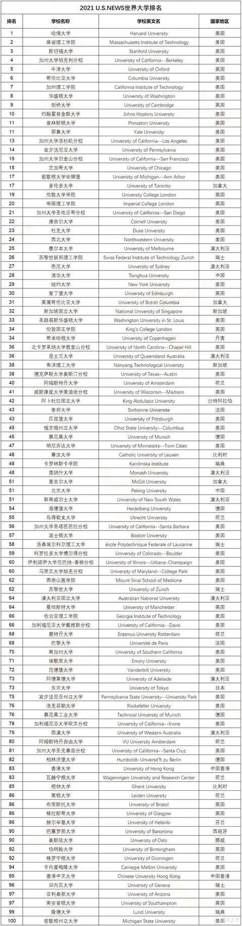 最新2020-2021四大权威世界大学排名全部发布(建议收藏)