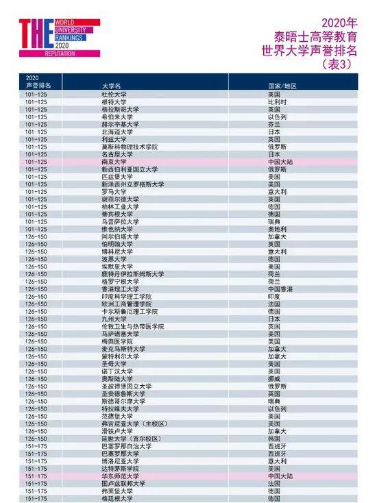 最新2020-2021四大权威世界大学排名全部发布(建议收藏)