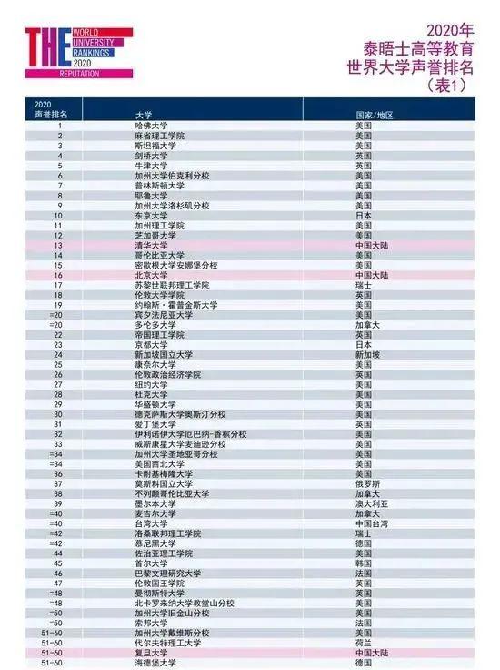 最新2020-2021四大权威世界大学排名全部发布(建议收藏)