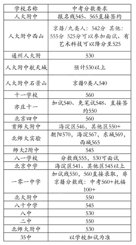 你需要了解的北京国际学校入学条件及要求来了