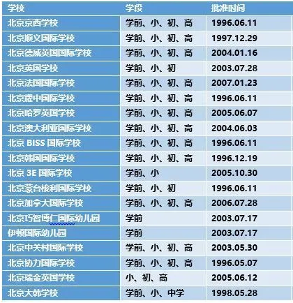 北京外籍人员子女国际学校有有哪些呢?