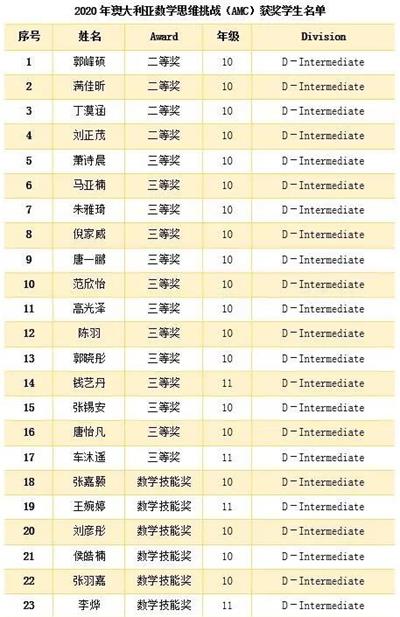 西北师范大学附属中学国际班学生在澳大利亚数学思维挑战中获佳绩！