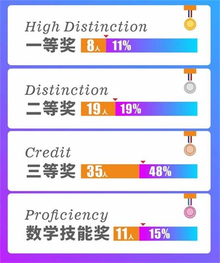 成都七中国际部11%参赛学生获得澳大利亚数学竞赛AMC一等奖！