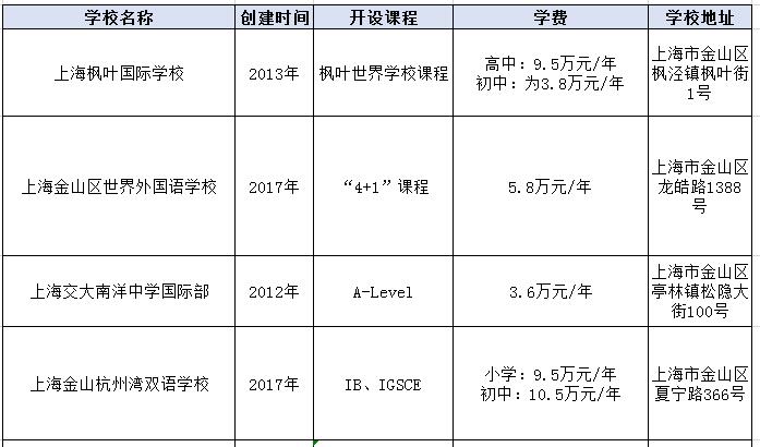 上海金山区四所国际化学校整理盘点