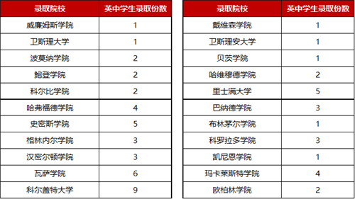 武汉外国语英中学校录取美国篇：TOP25的全面征服