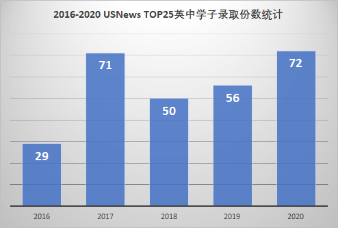 武汉外国语英中学校录取美国篇：TOP25的全面征服