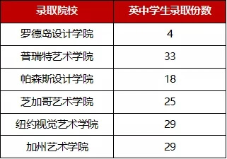 武汉外国语英中学校录取美国篇：TOP25的全面征服