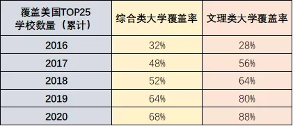 武汉外国语英中学校录取美国篇：TOP25的全面征服