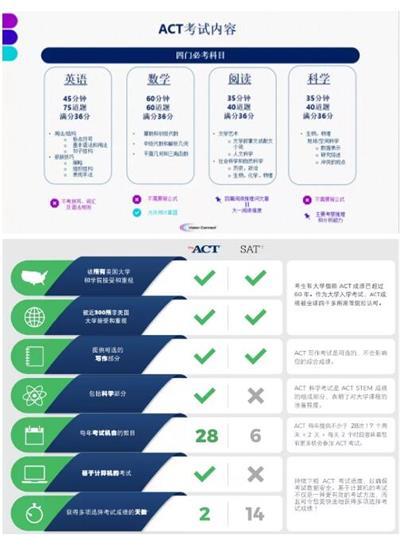 忧！12月份的SAT考试又取消了！快来宁波赫威斯肯特学校参加ACT吧！