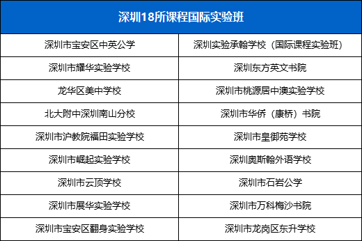 深圳国际学校择校,这几个问题你要了解