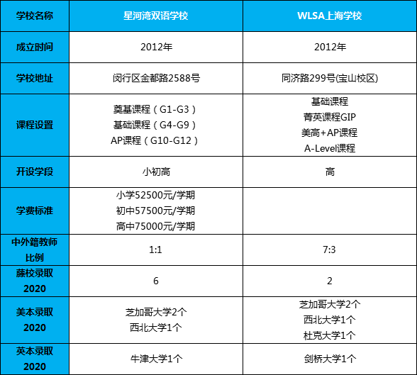 上海星河湾双语与WLSA上海学校，两所美高AP学校怎么样?
