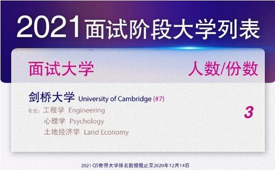 广州耀华国际教育学校2021届毕业生大学申请结果初揭晓