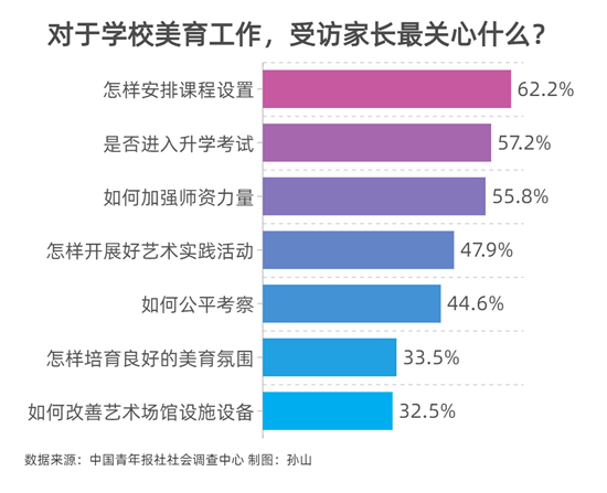 推进学校美育 超六成受访家长最关心课程设置