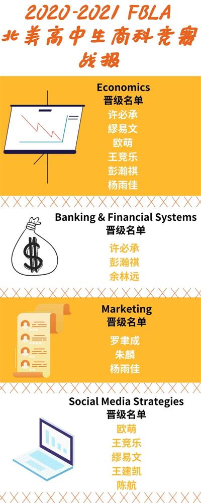 牛！上海北美学校美高中生商科竞赛晋级率超七成！