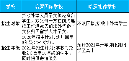 深圳英式学校:哈罗国际学校和哈罗礼德双语学校，你怎么选?