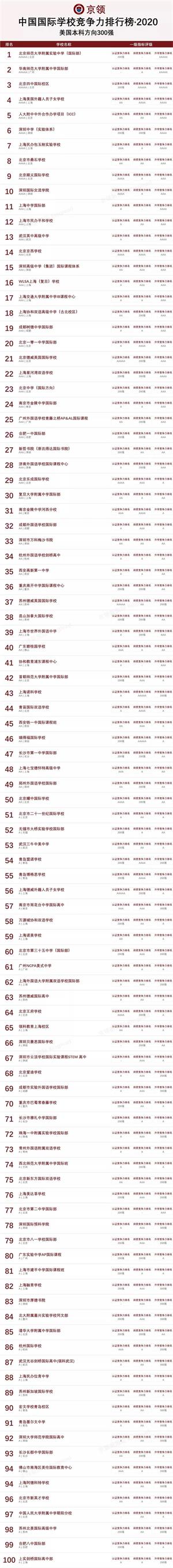 深圳民办第2位，全国美本方向30强！新哲书院荣居国际学校排行榜前列！