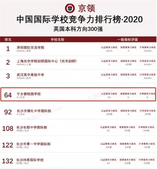 宁乡市碧桂园学校步入全国国际学校第一阵容！英国升学排名湖南第一！