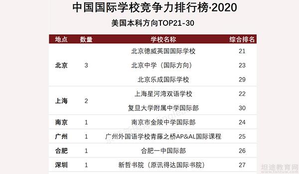 深圳这所学校荣居2020国际学校排行榜前列