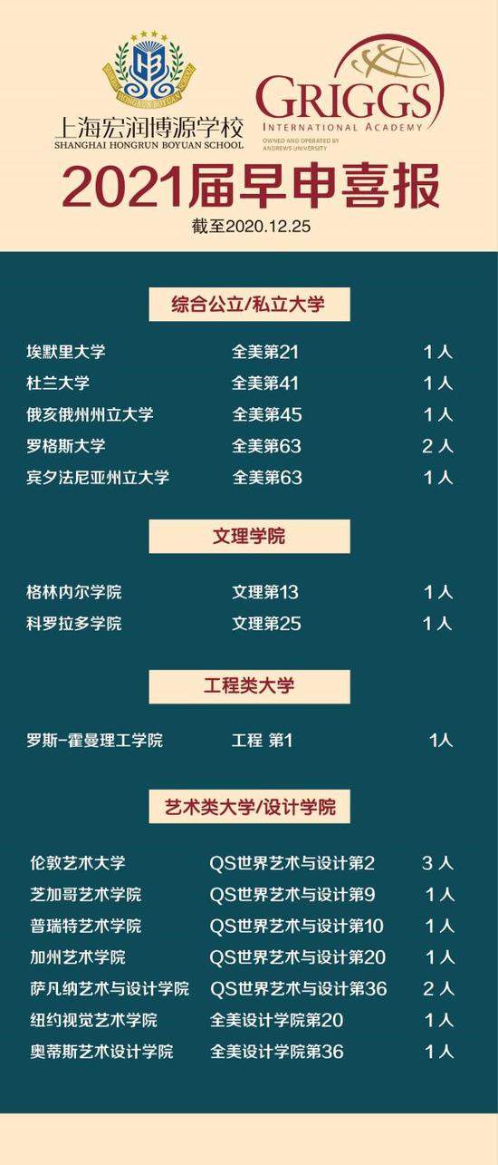 喜报 - 宏润博源学子早申录取成绩骄人
